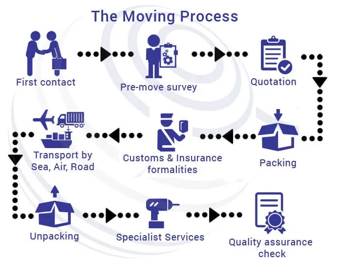 Seamless moving process for household and office relocation by Trans Home Packers and Movers